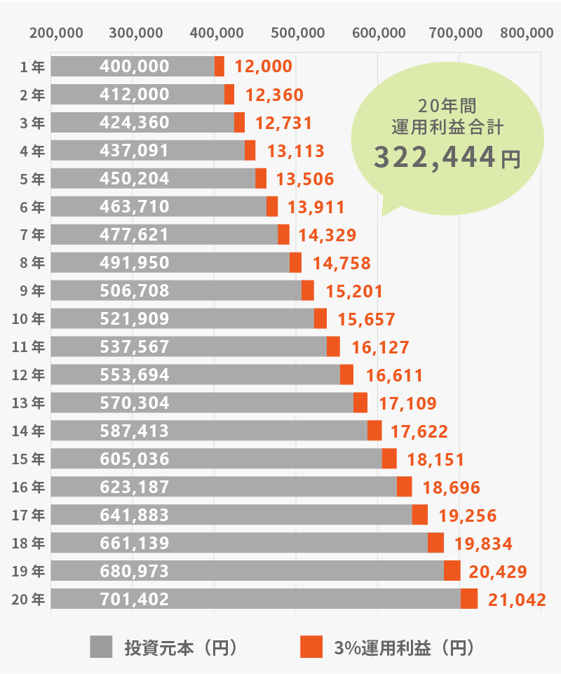 ＜複利運用した場合＞