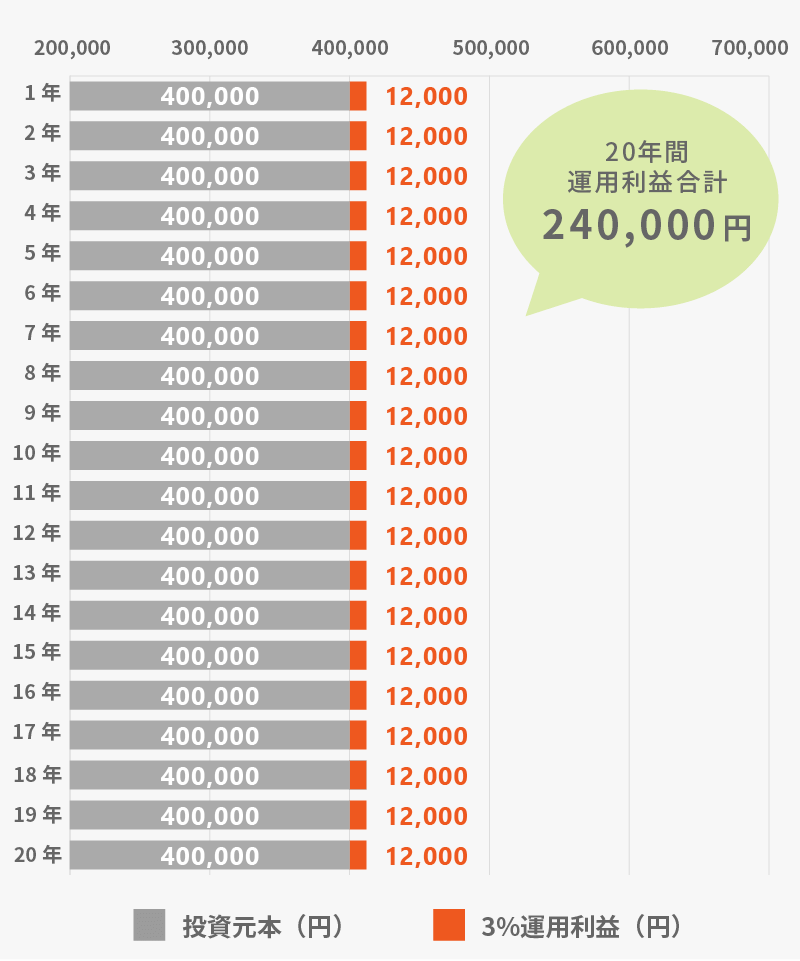 ＜複利運用しない場合＞