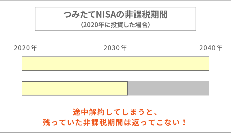 つみたてNISAの非課税期間（2020年に投資した場合）