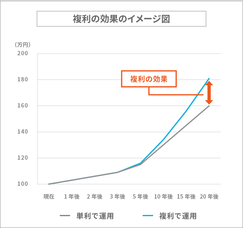 複利の効果のイメージ図