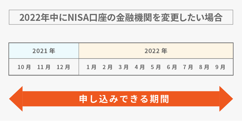 2022年中にNISA口座の金融機関を変更したい場合