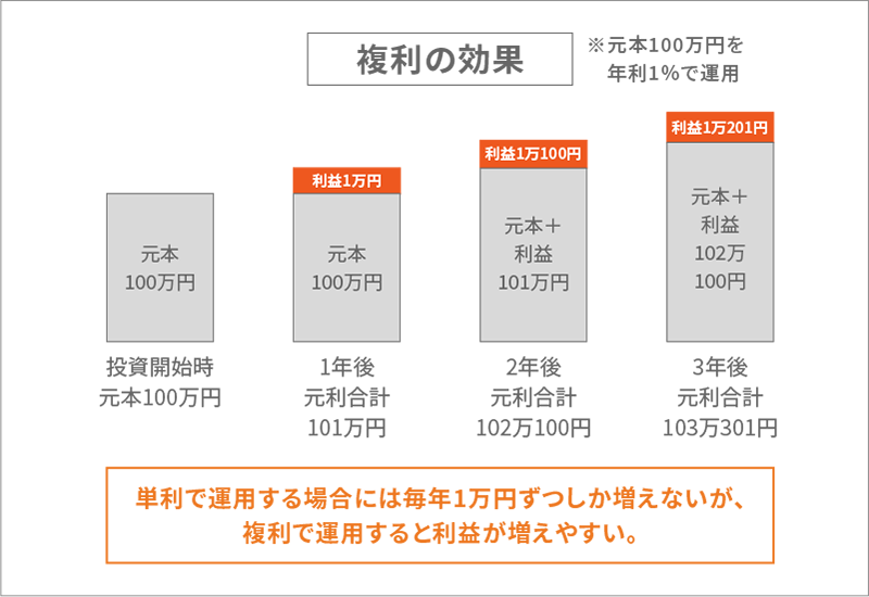 複利の効果