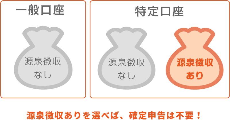 源泉徴収ありを選べば、確定申告は不要