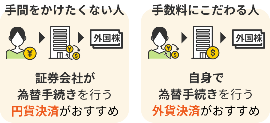 手間をかけたくない人…円貨決済がおすすめ　手数料にこだわる人…外貨決済がおすすめ