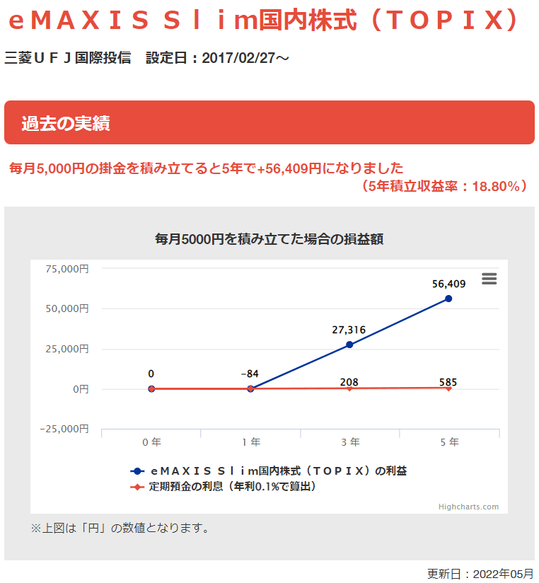 投資信託の過去のリターンイメージ