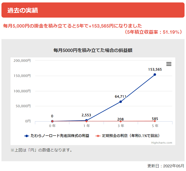 たわらノーロード先進国株式の過去の実績