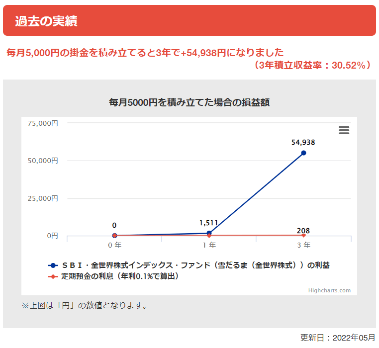 ＳＢＩ・全世界株式インデックス・ファンド（雪だるま（全世界株式））の過去の実績