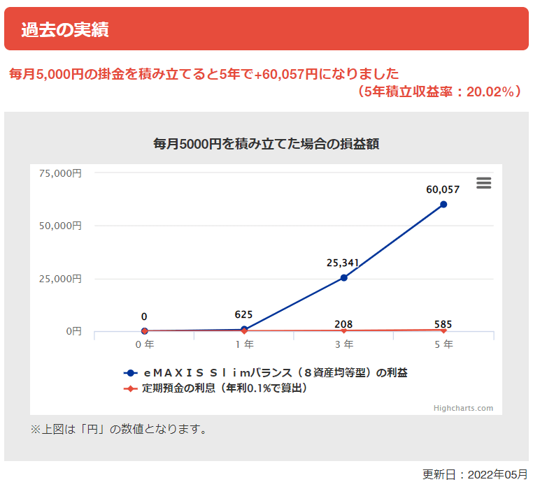 eMAXIS Slimバランス（8資産均等型）の過去の実績