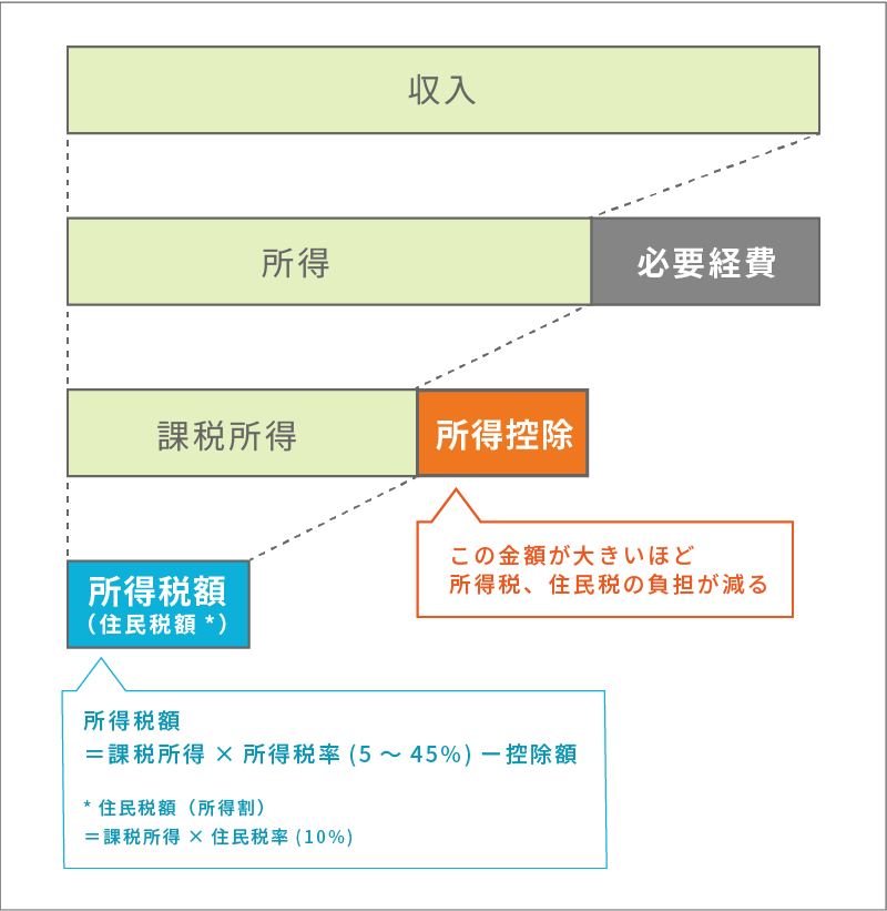 所得控除の仕組みのイメージ