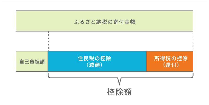 所得控除の仕組みのイメージ