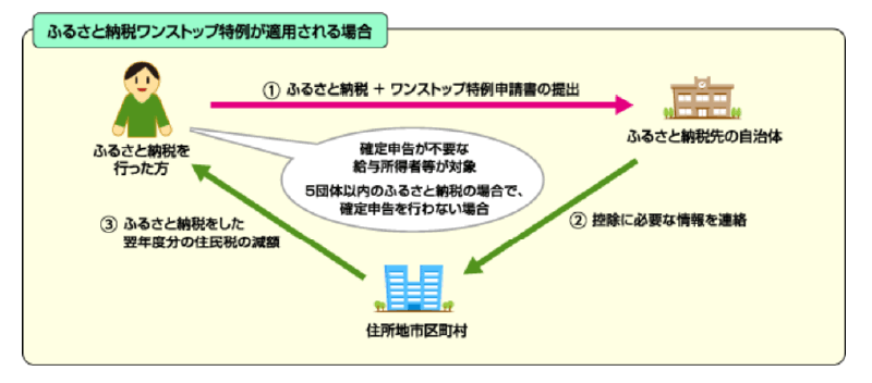 ふるさと納税ワンストップ特例が適用される場合