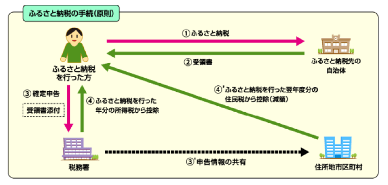 ふるさと納税の手続（原則）