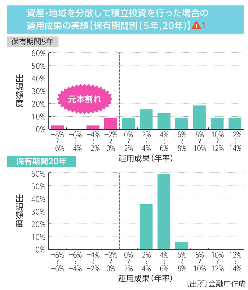 資産・地域を分散して積立投資を行った場合の運用成果の実績