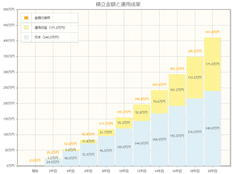 積立金額と運用成果