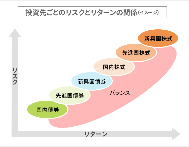 投資先ごとのリスクとリターンの関係（イメージ）