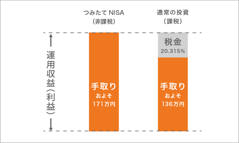 通常の投資（課税）とつみたてNISA（非課税）の手取り額の違い：運用シミュレーション