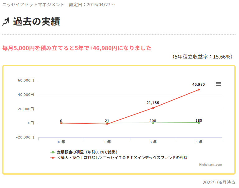 【国内株式】＜購入・換金手数料なし＞ニッセイＴＯＰＩＸインデックスファンド
