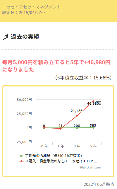 【国内株式】＜購入・換金手数料なし＞ニッセイＴＯＰＩＸインデックスファンド