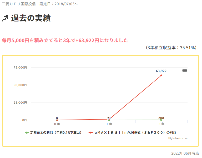 【先進国株式】ｅＭＡＸＩＳ Ｓｌｉｍ 米国株式（Ｓ＆Ｐ５００）