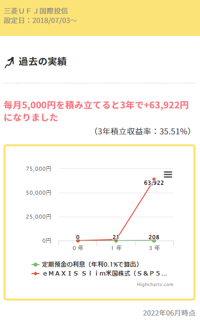 【先進国株式】ｅＭＡＸＩＳ Ｓｌｉｍ 米国株式（Ｓ＆Ｐ５００）