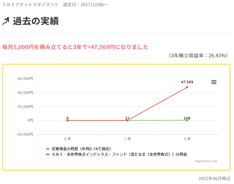 【全世界株式】ＳＢＩ・全世界株式インデックス・ファンド（愛称：雪だるま（全世界株式））