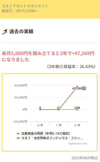 【全世界株式】ＳＢＩ・全世界株式インデックス・ファンド（愛称：雪だるま（全世界株式））