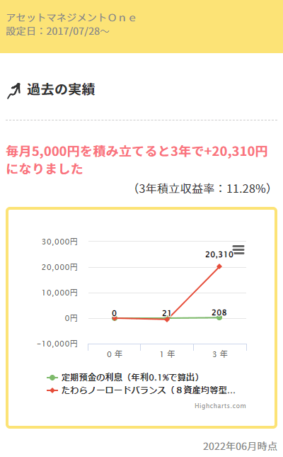 【複合資産】たわらノーロード　バランス（８資産均等型）