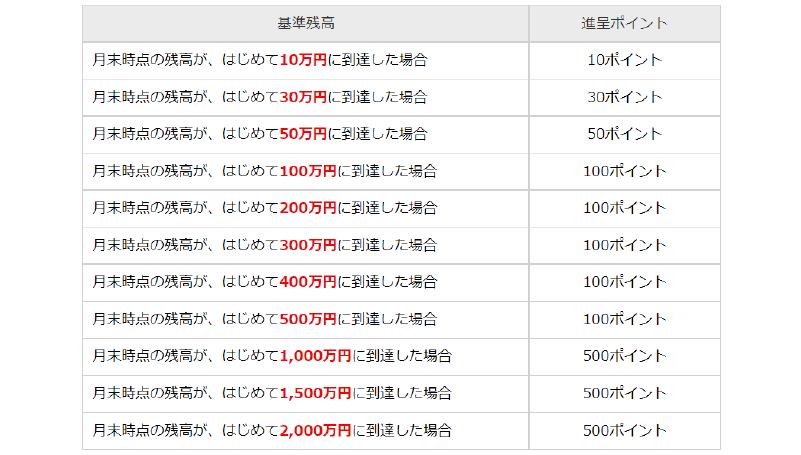 投資信託の残高でも楽天ポイントがたまる