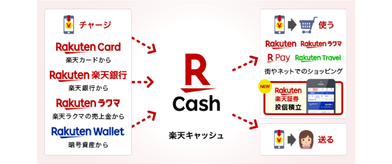 楽天キャッシュ決済利用で投信積立の上限が10万円に