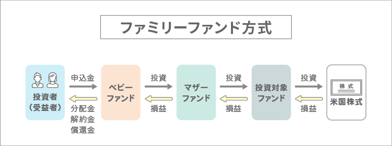 ファミリーファンド方式