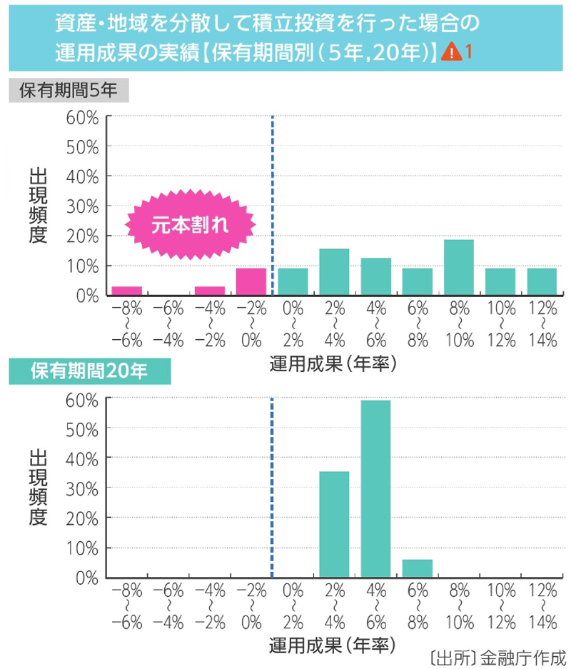 出典：金融庁「つみたてNISA早わかりブック」