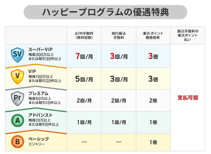 ハッピープログラムの優遇特典