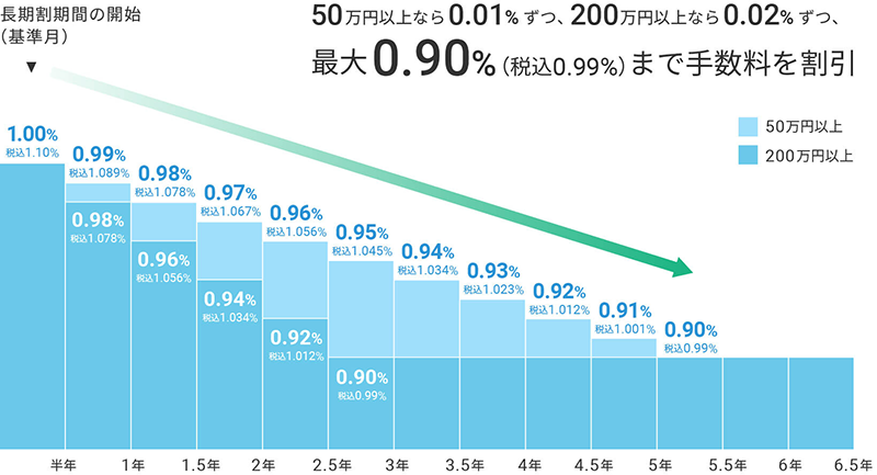 ウェルスナビの長期割の説明