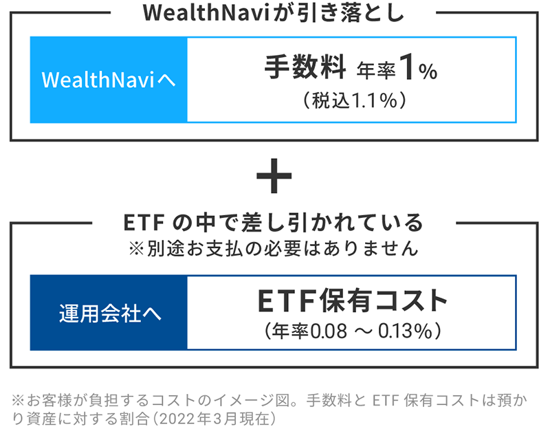 ウェルスナビのETFでお客様が負担するコストのイメージ図