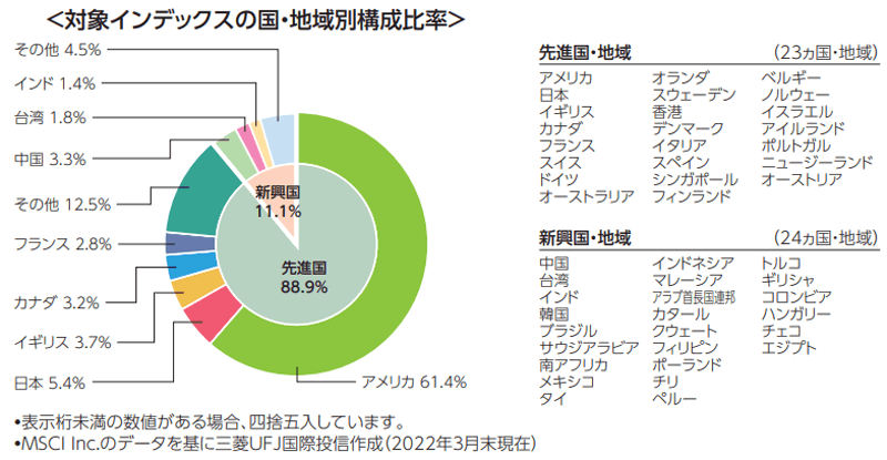 対象インデックスの国・地域別構成比率