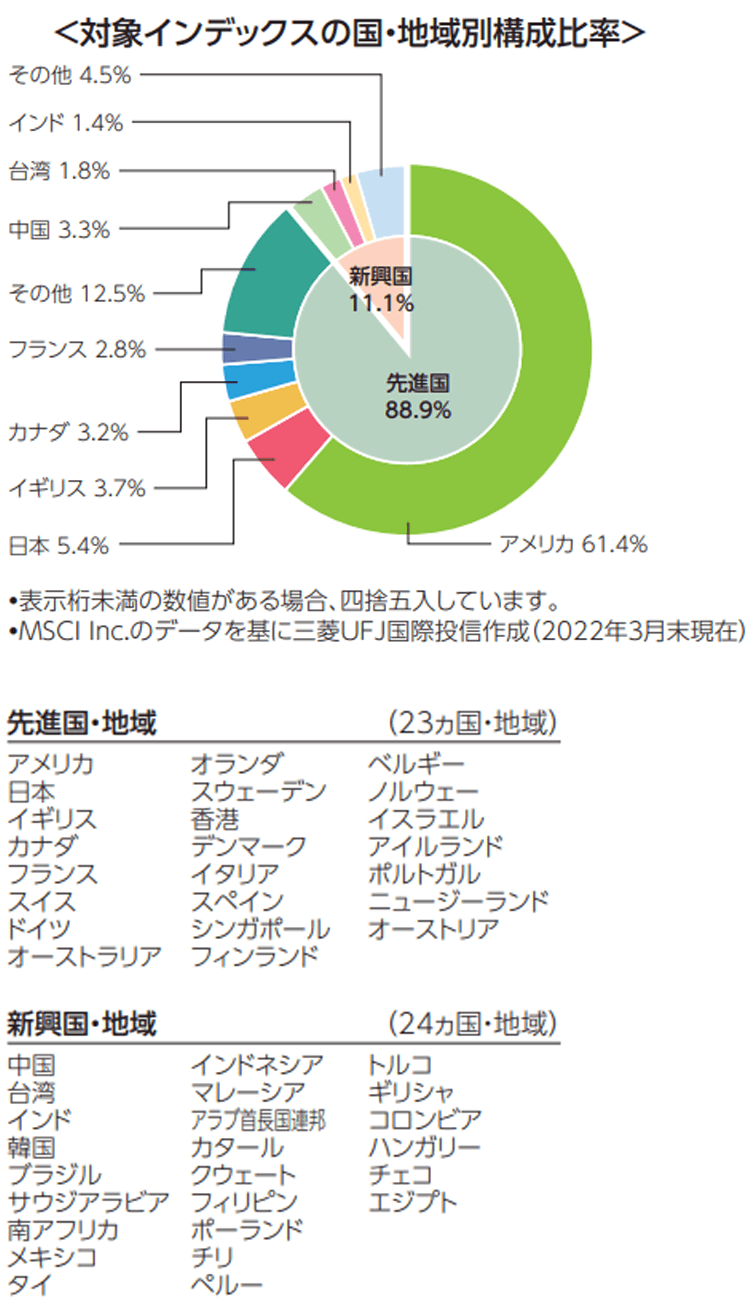 対象インデックスの国・地域別構成比率