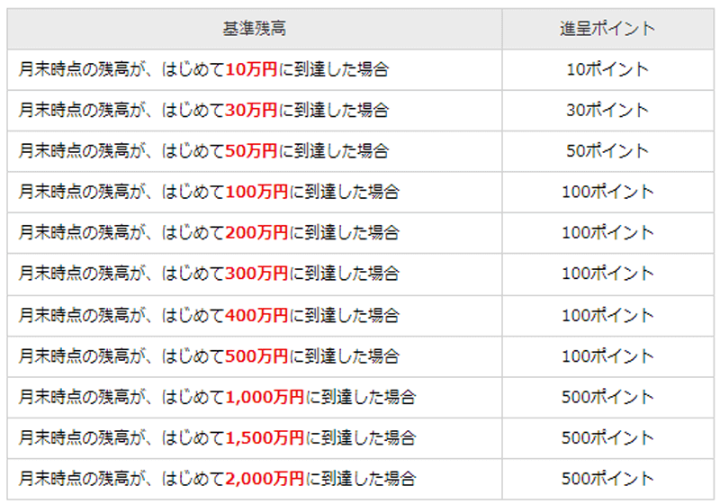 残高達成でもポイントが付く