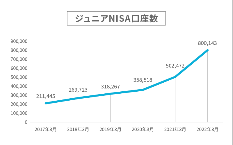 ジュニアNISA口座数