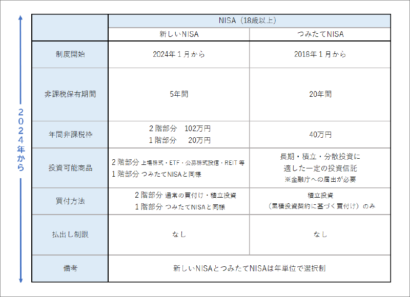 2024年からのNISA