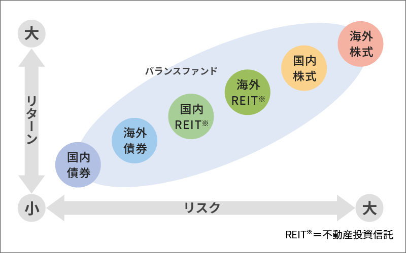 投資信託の投資対象ごとのリスク・リターンの関係