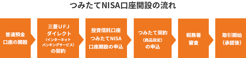 普通預金口座の開設→三菱ＵＦＪダイレクト（インターネットバンキングサービス）の契約→投資信託口座・つみたてNISA口座開設の申込→つみたて契約（商品設定）の申込→税務署審査→取引開始（承認後）