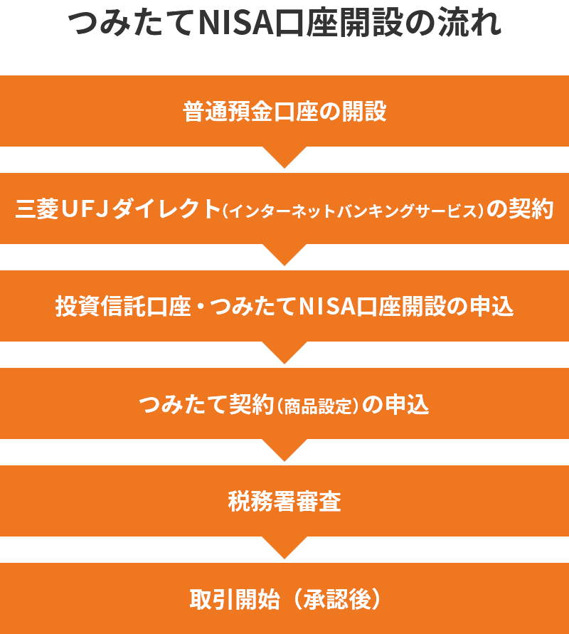 普通預金口座の開設→三菱ＵＦＪダイレクト（インターネットバンキングサービス）の契約→投資信託口座・つみたてNISA口座開設の申込→つみたて契約（商品設定）の申込→税務署審査→取引開始（承認後）