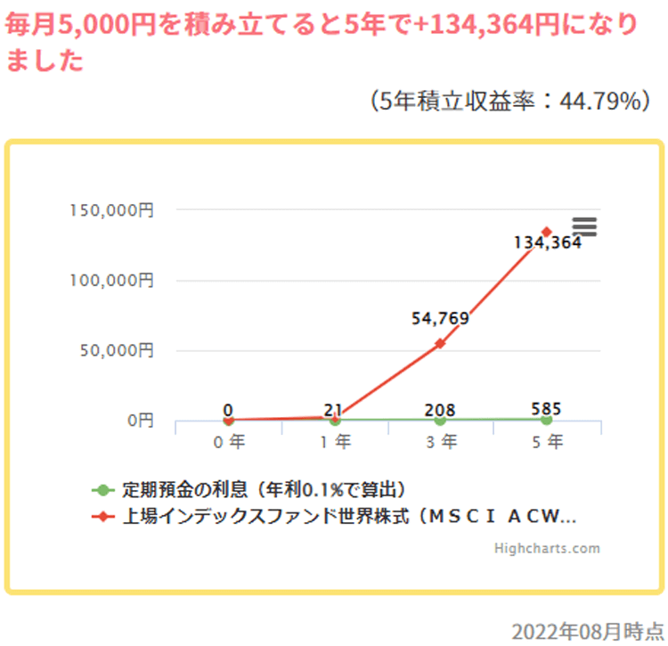 上場インデックスファンド世界株式（MSCI ACWI）除く日本