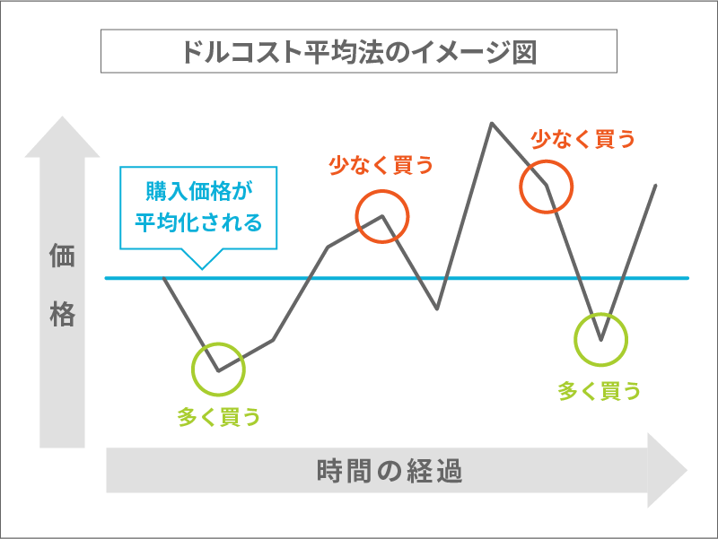 ドルコスト平均法のイメージ図