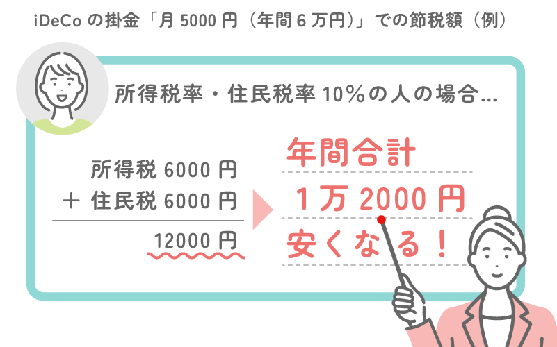 iDeCoの掛金「月5000円（年間６万円）」での節税額（例）