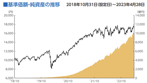 基準価額・純資産の推移