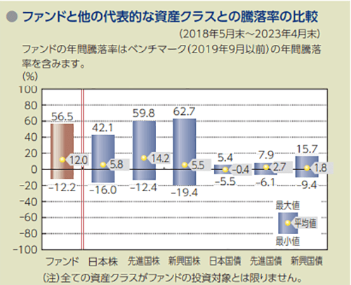 ファンドと他の代表的な資産クラスとの騰落率の比較