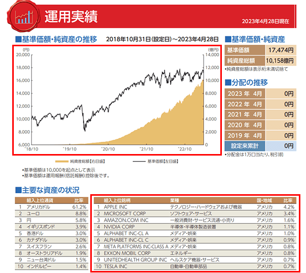 出典：三菱ＵＦＪ国際投信「e MAXIS Slim全世界株式（オール・カントリー）」交付目論見書
