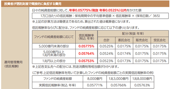 出典：三菱ＵＦＪ国際投信「e MAXIS Slim全世界株式（オール・カントリー）」交付目論見書