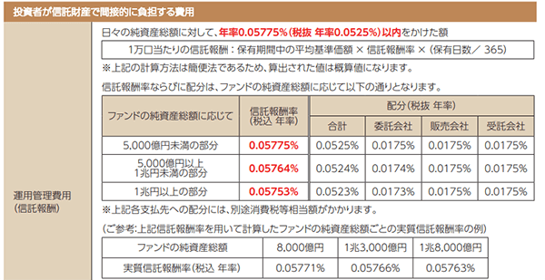 出典：三菱ＵＦＪアセットマネジメント「e MAXIS Slim全世界株式（オール・カントリー）」交付目論見書